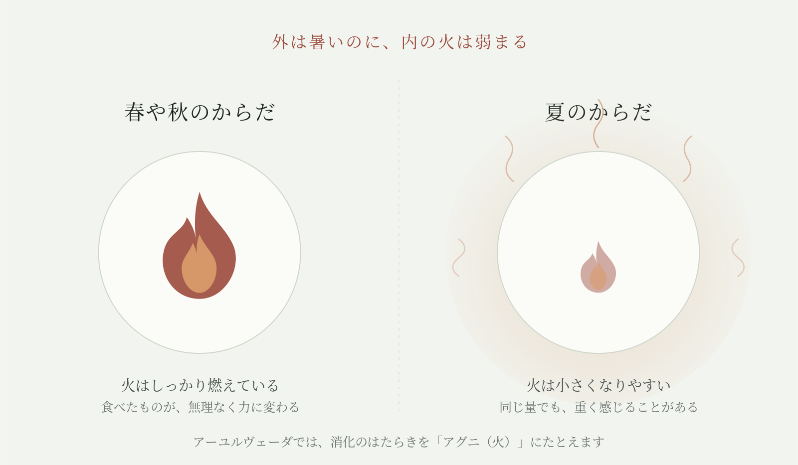 季節によって変わる消化の火(アグニ)のイメージ図