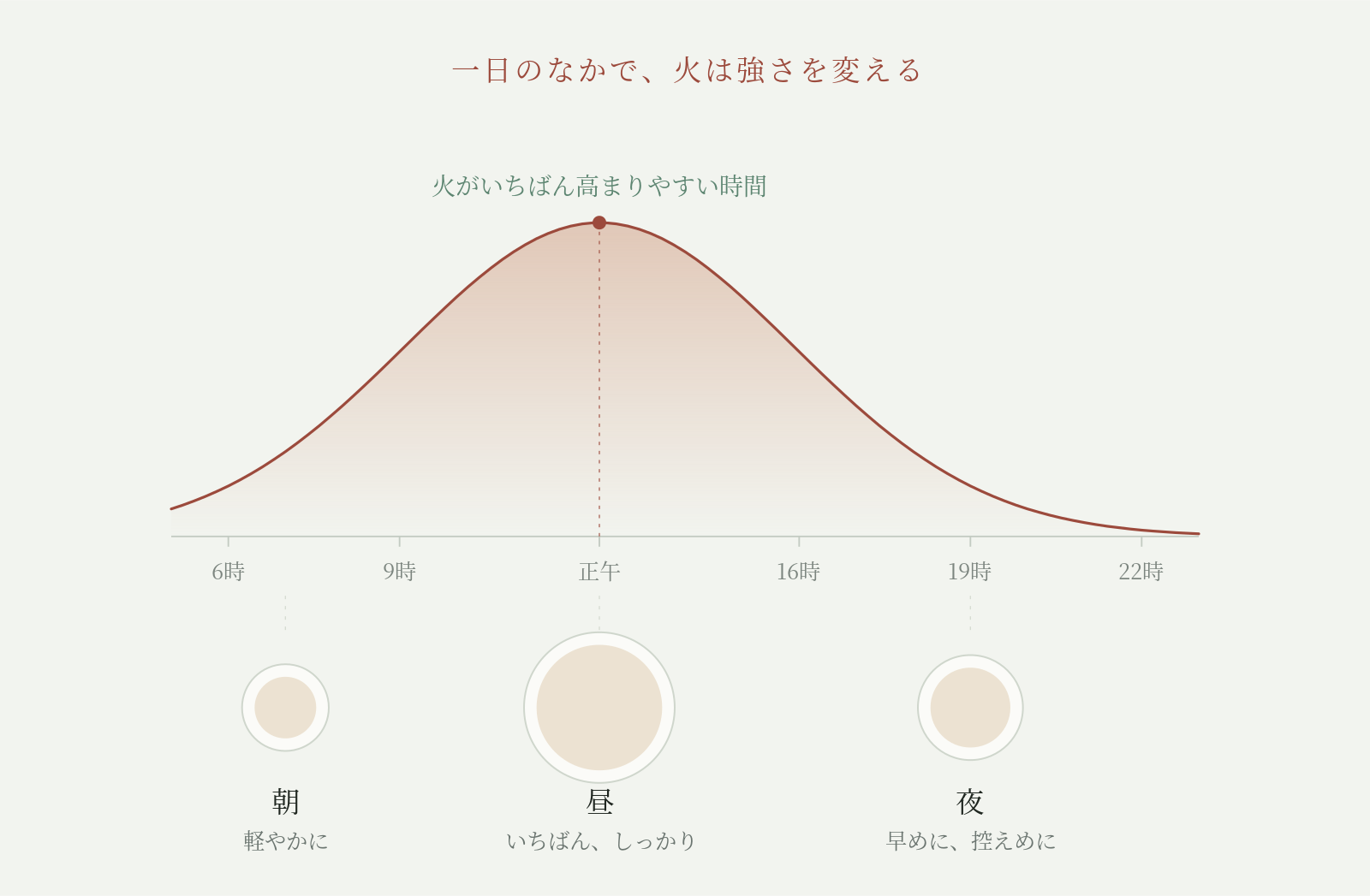 一日のなかで変化する消化力のリズムを示した図