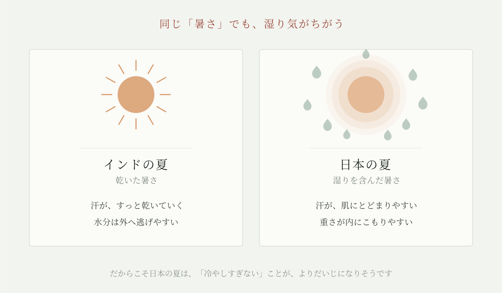 乾いたインドの夏と、湿りを含んだ日本の夏を比べた図